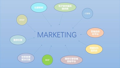 營(yíng)銷技術(shù)棧 打破數(shù)據(jù)孤島，實(shí)現(xiàn)個(gè)性化營(yíng)銷新紀(jì)元